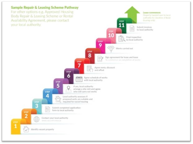 Sample-Repair-and-Leasing-Scheme-Pathway